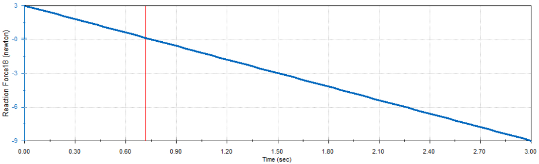 Acceleration plot from SolidWorks motion analysis