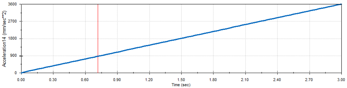 Reaction force plot from SolidWorks motion analysis