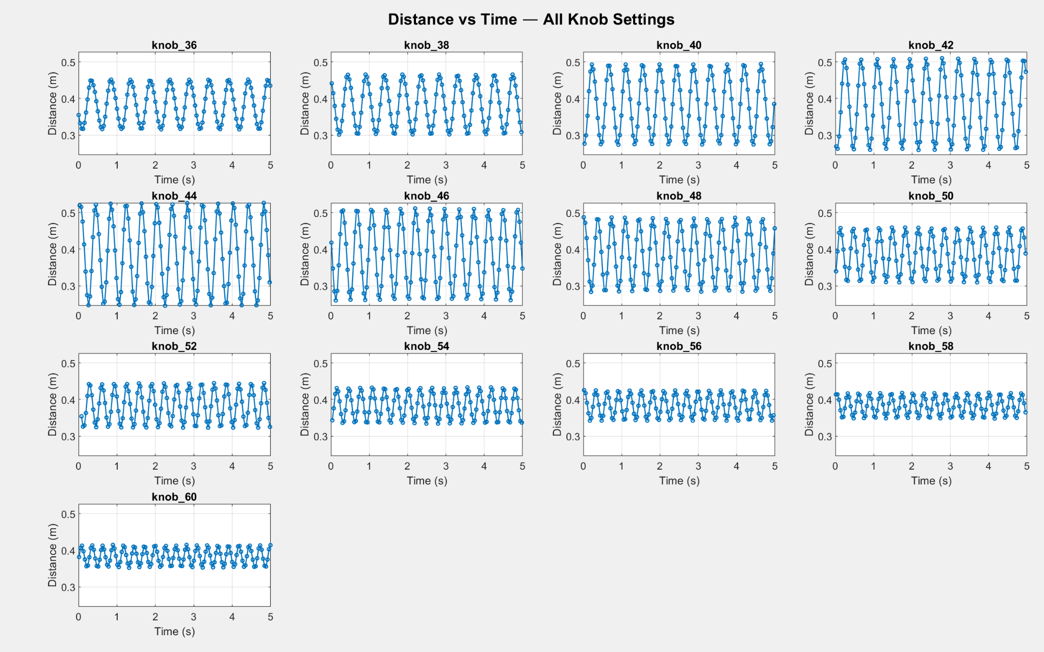 Grid of collar displacement versus time for every knob setting in the ascending sweep