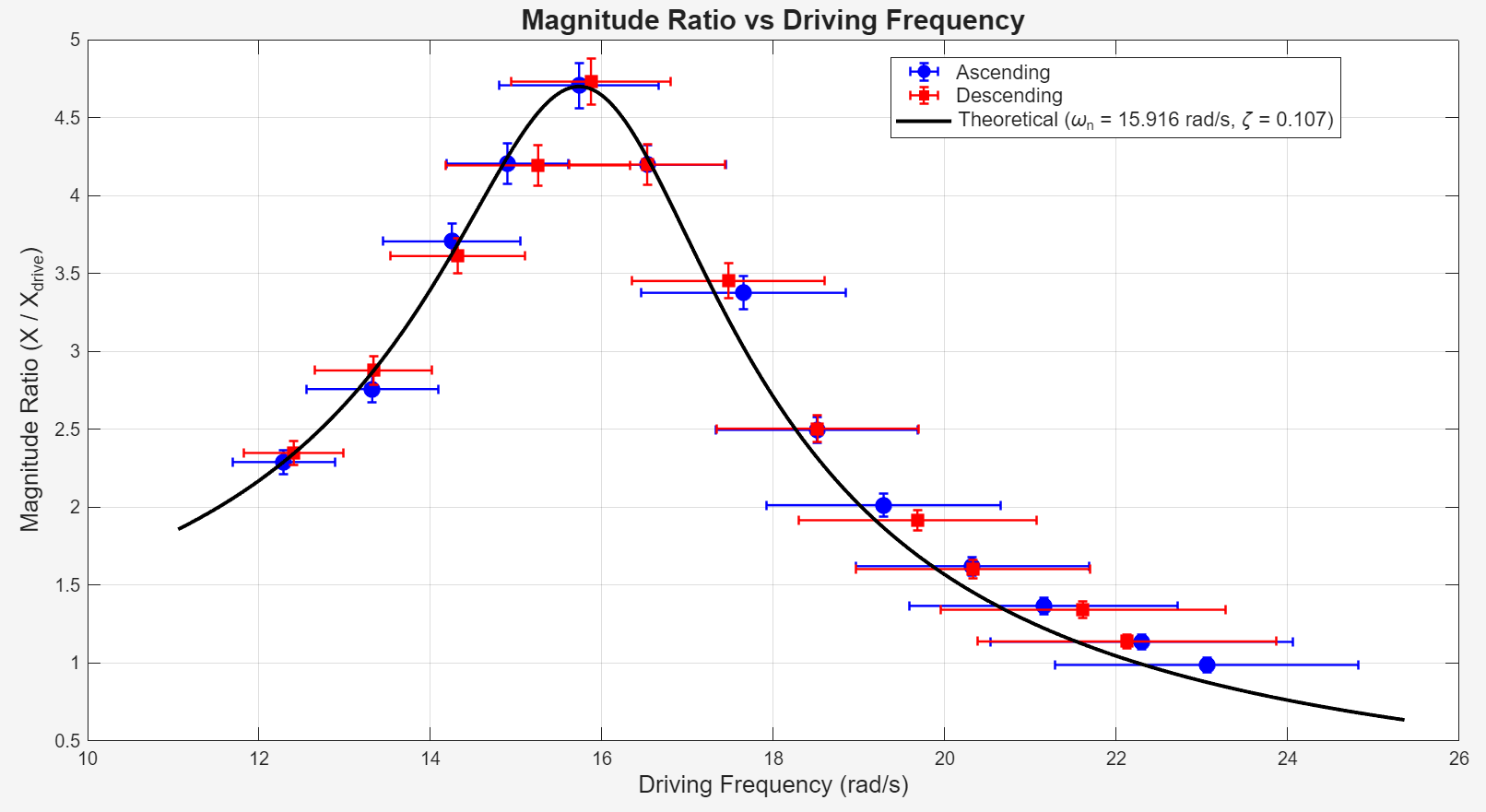 Measured magnitude ratio for both sweep directions plotted against the theoretical second order curve