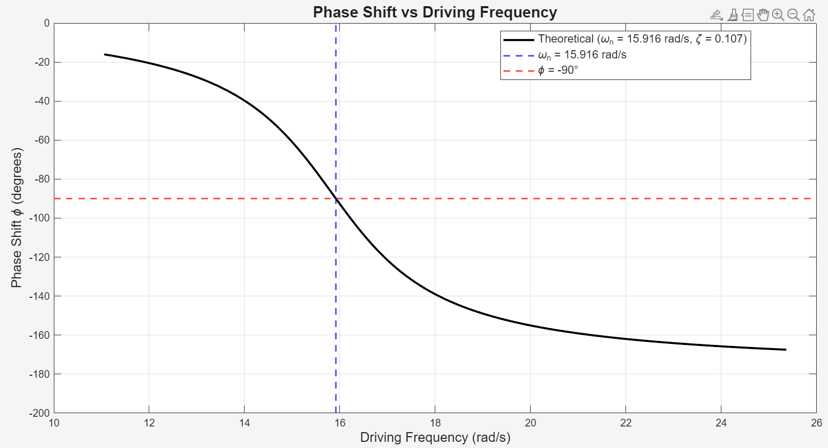 Theoretical phase lag versus driving frequency, crossing 90 degrees at the natural frequency