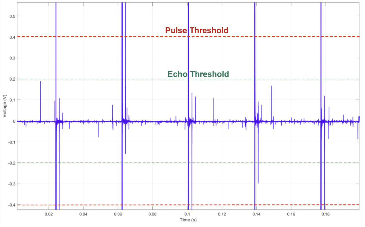 Raw DAQ voltage over time with pulse and echo detection thresholds marked