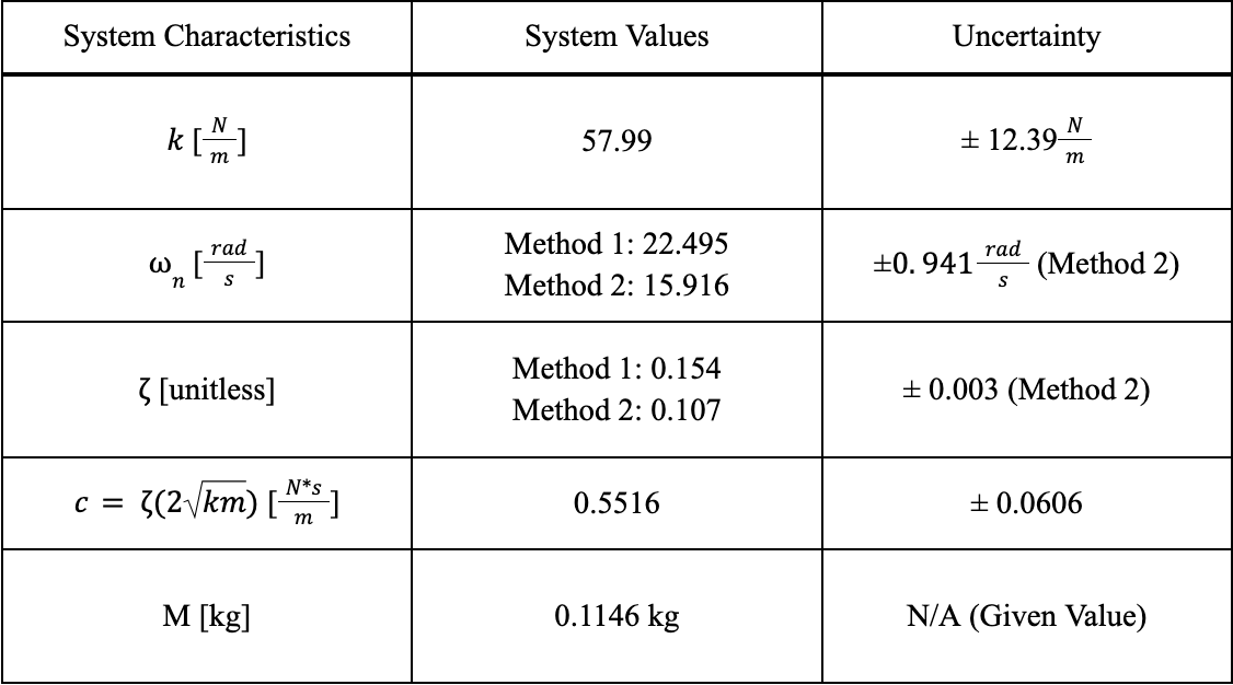 Summary table of every system parameter with its uncertainty