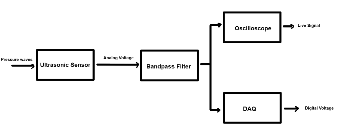 Block diagram: ultrasonic sensor to bandpass filter, splitting to oscilloscope and DAQ