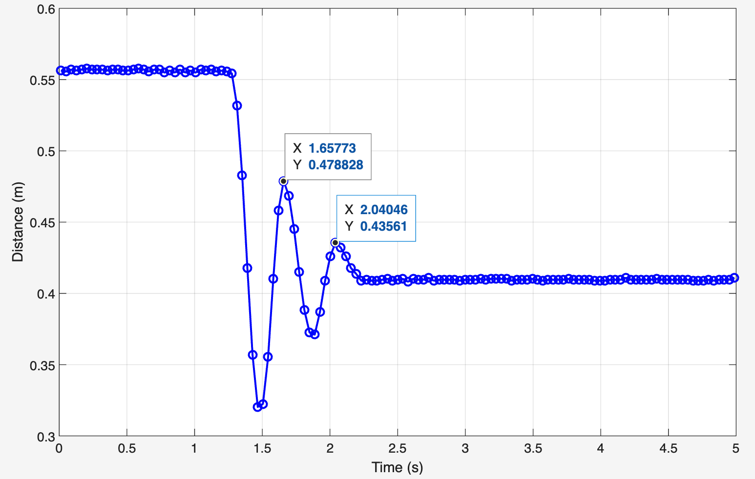Decaying oscillation after a manual step, with two peaks marked for the logarithmic decrement
